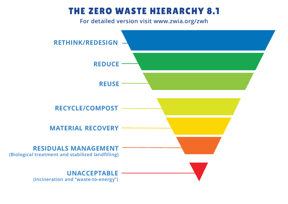 Zero Waste International Alliance Updates Global Framework with Version 8.1 of Zero Waste Hierarchy
