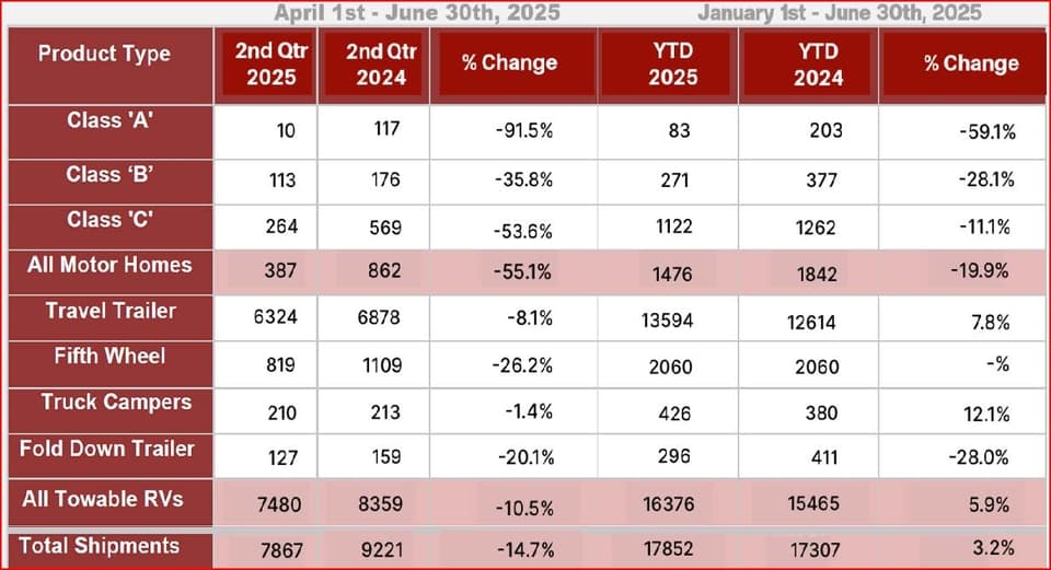 Canadian RV Shipments Decline in Q2 2025 Due to Tariff Timing Effects